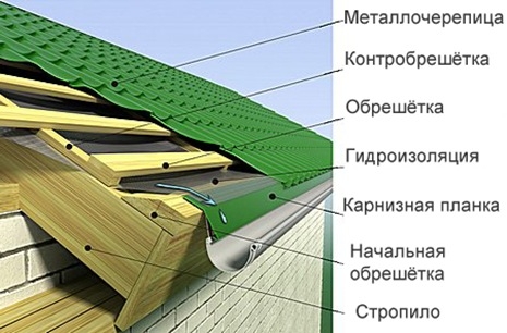 1. Учитывайте конструктивные особенности кровли