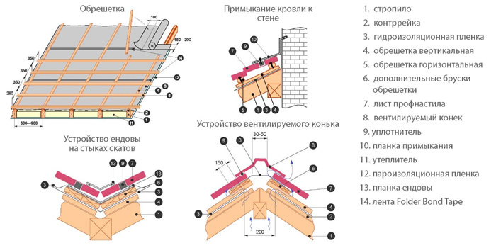 Виды профнастила