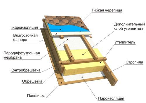 Ролевые материалы кровельного пирога