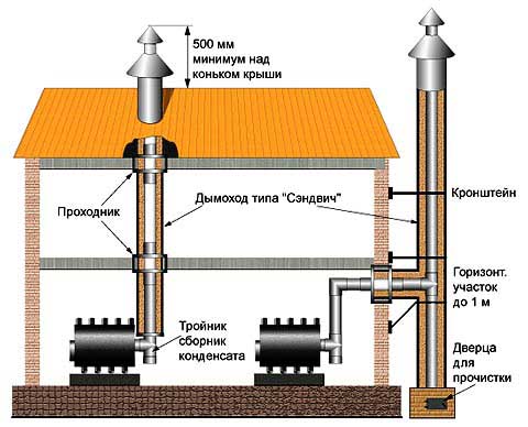 Как увеличить тягу дымохода?