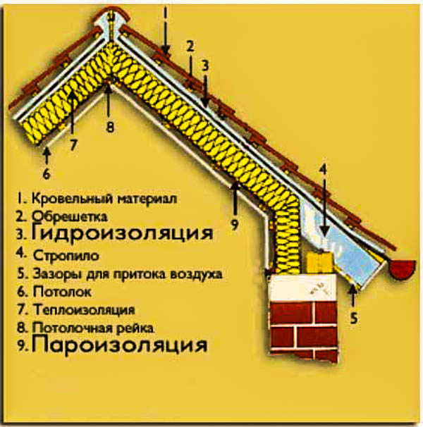 Недостатки утепления мансардной кровли
