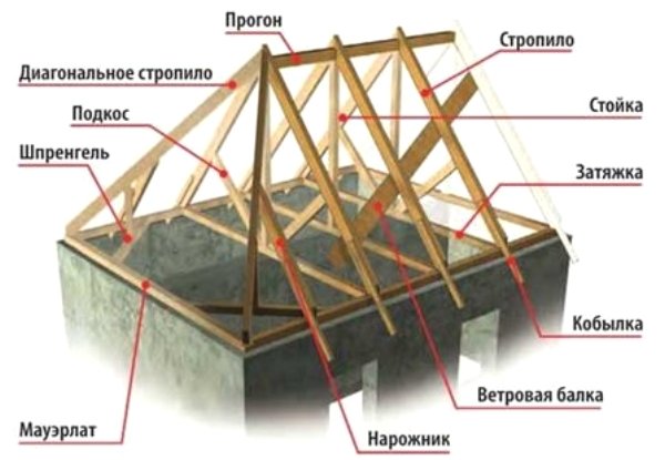 Маркировка и установка стропил на крышу