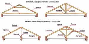 Особенности выбора материалов для наслонной стропильной системы