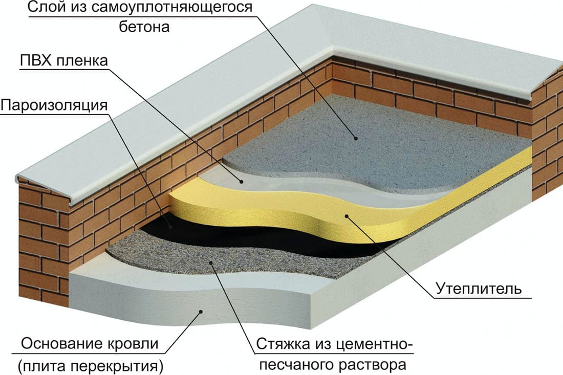 Конструктивные особенности плоских крыш
