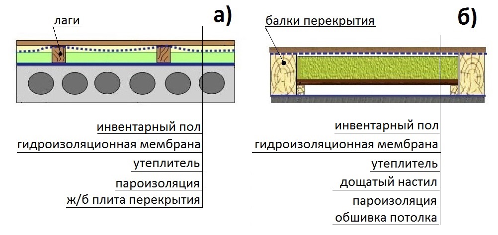 Виды утеплителей для перекрытий