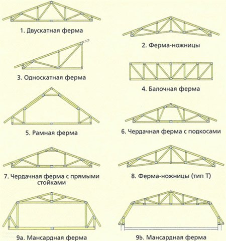 Полукрестовые стропильные фермы