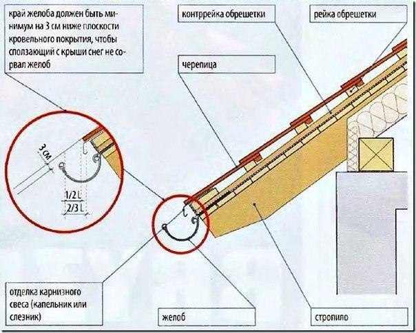 Почему важно прикрепить водосток к готовой крыше
