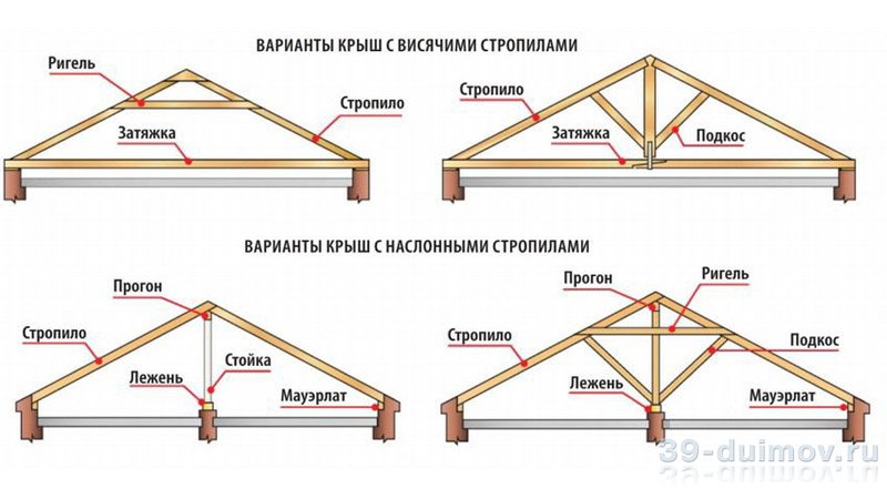 Как составить план двускатной крыши