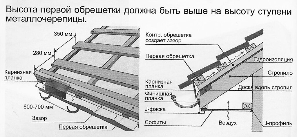 Преимущества обрешётки под металлочерепицу размеры