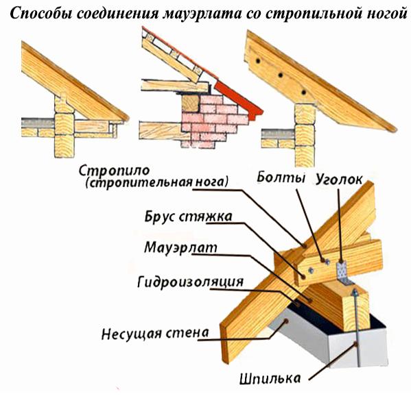 Стандартные размеры мауэрлата