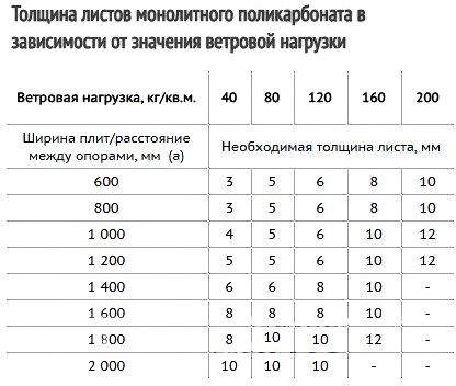 Шумоизоляция сотового поликарбоната