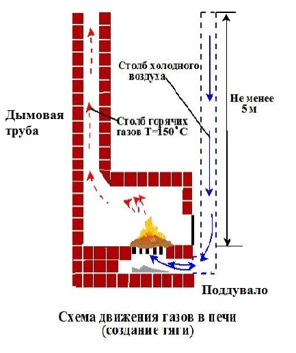 Нахождение дымохода внутри зоны низкого давления