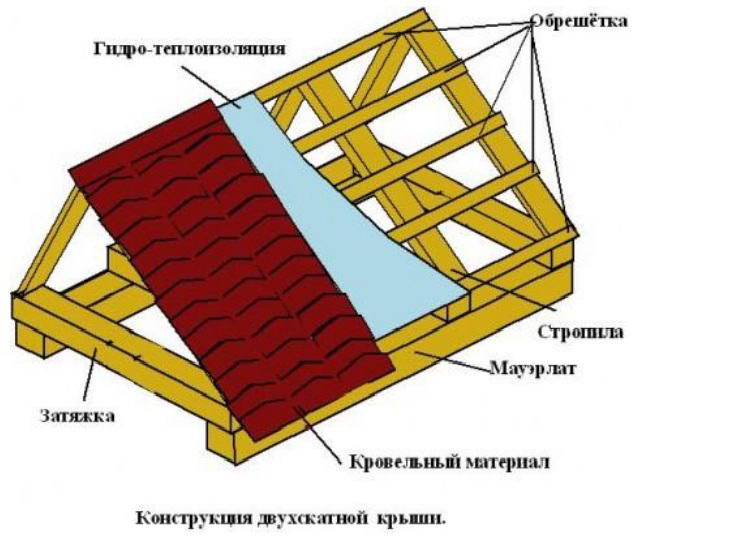 Инструменты для работы с двухскатной крышей
