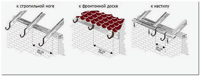 Установка самого желоба