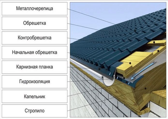 Обслуживание и ремонт металлической кровли