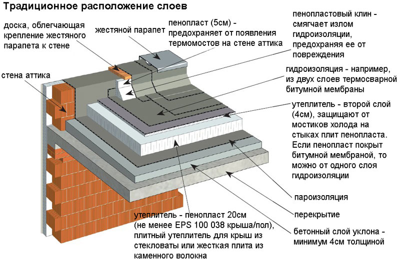 Стоимость и срок службы мягкой кровли