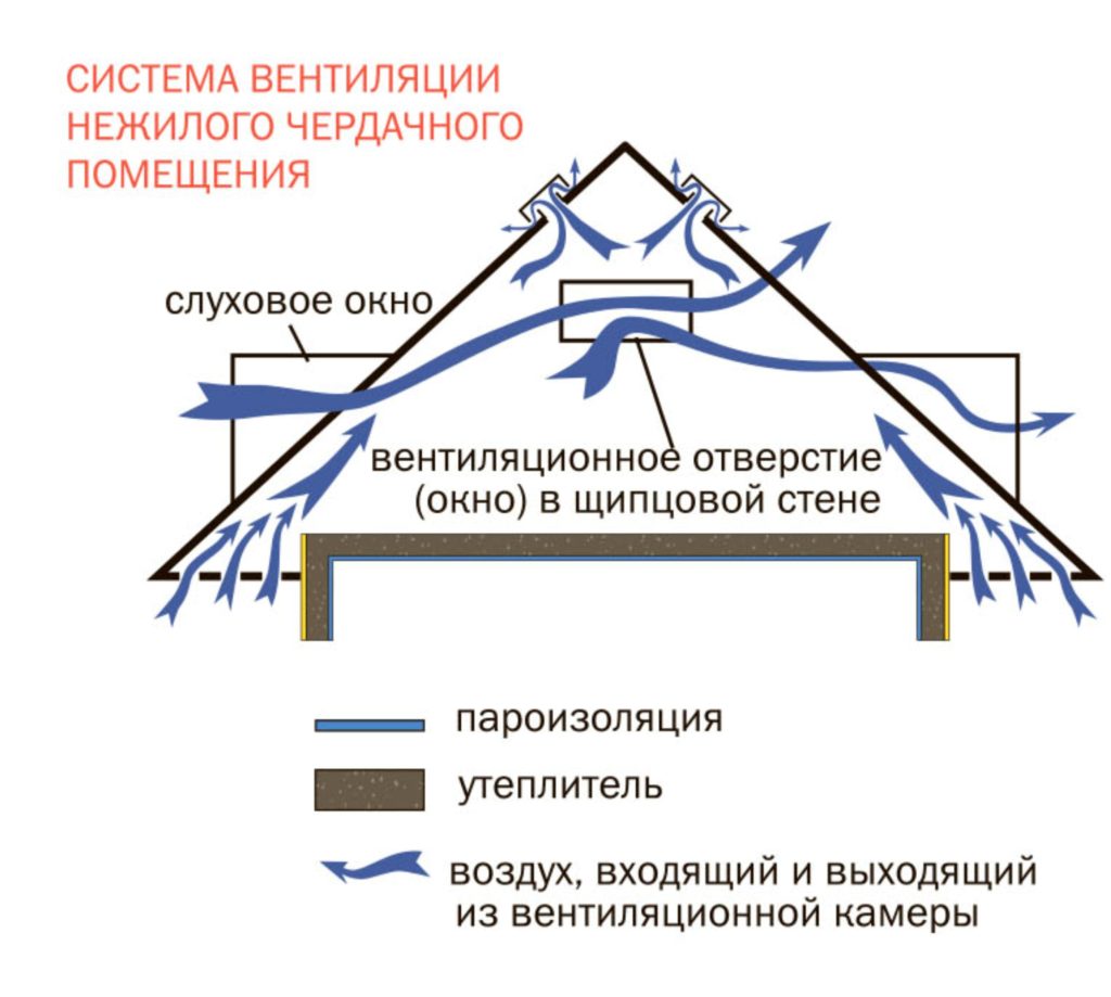 Преимущества вентиляции кровли из металлочерепицы: