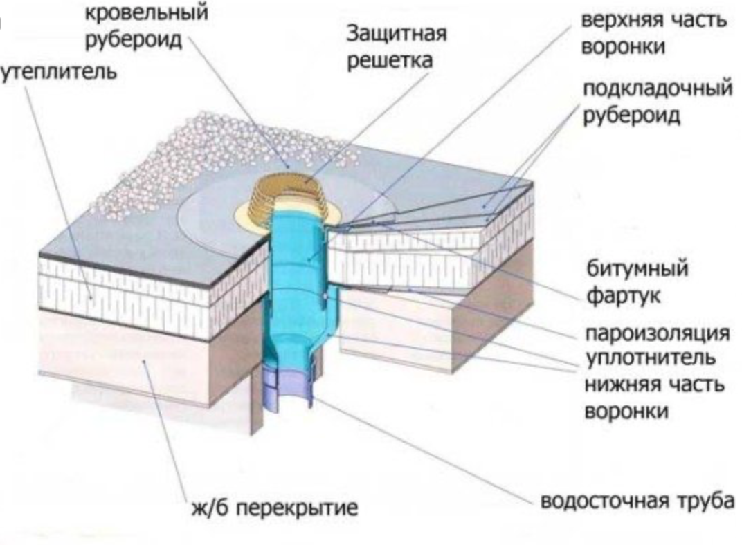 Примеры успешного применения водоприемных воронок