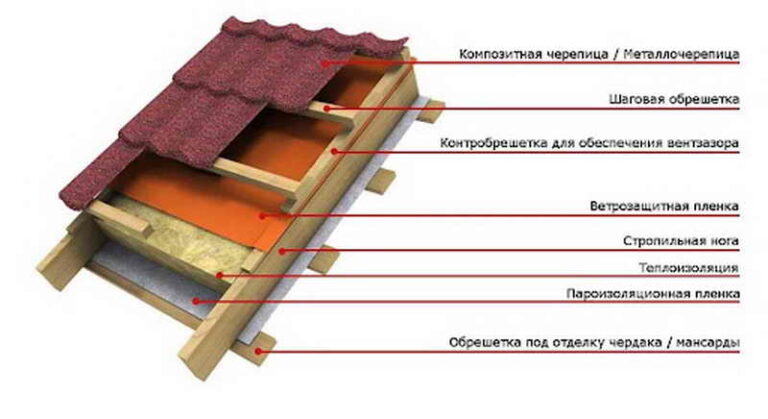 Технология укладки металлочерепицы