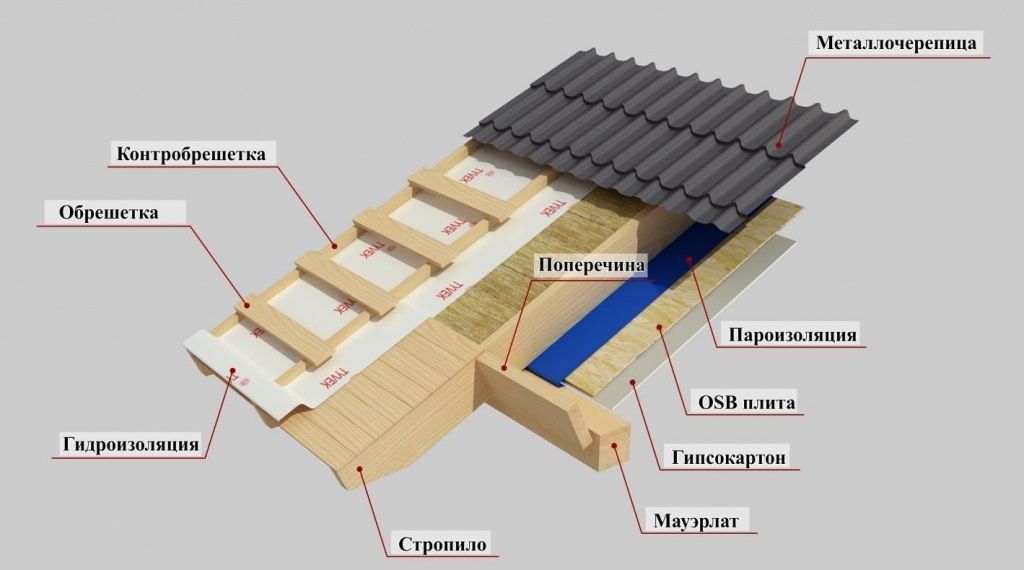 Подготовка кровли для металлочерепицы