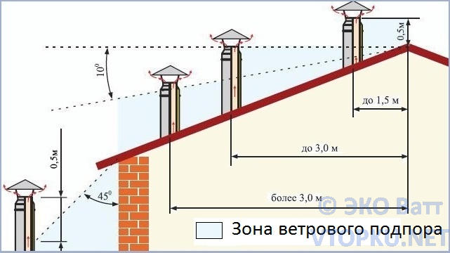Увеличение эффективности отопления