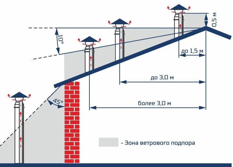 Использование специальных конструкций