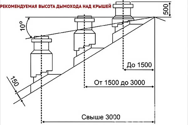 Проверка воздуховодов и дымоходов