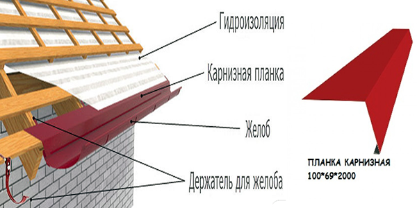 Планка карнизная: короткое описание