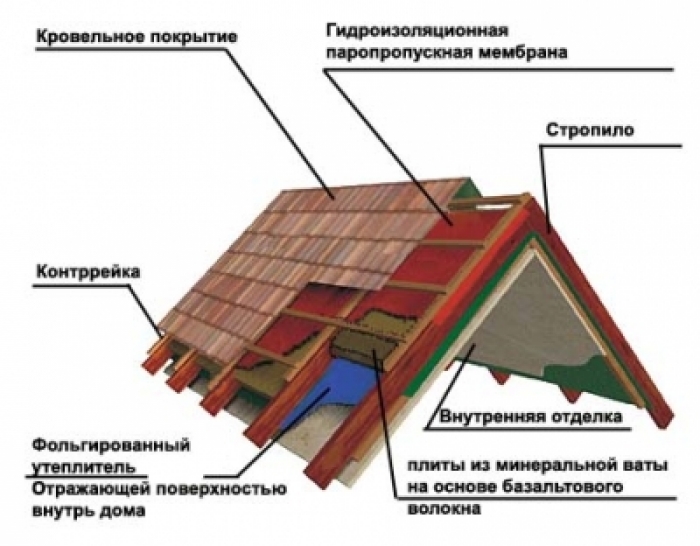 Подготовка и демонтаж старого покрытия
