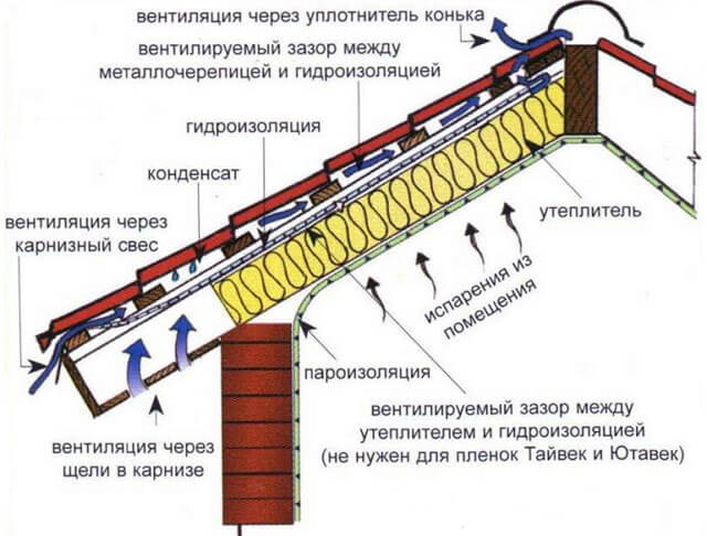 Преимущества технологии кровли из металлочерепицы