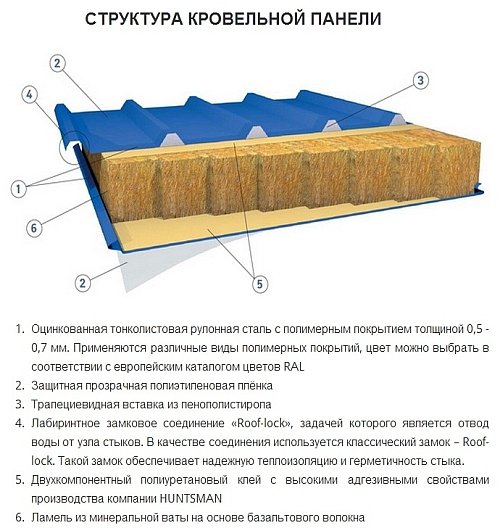Выбор материала для кровли с минимальным уклоном: сэндвич панели