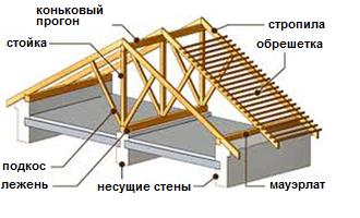 Требования к стропильной системе