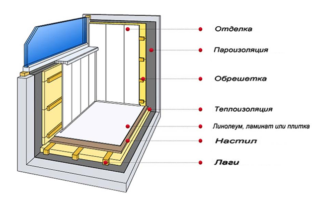 Как происходит утепление балкона изнутри