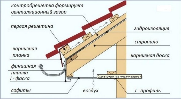Типы узлов кровли