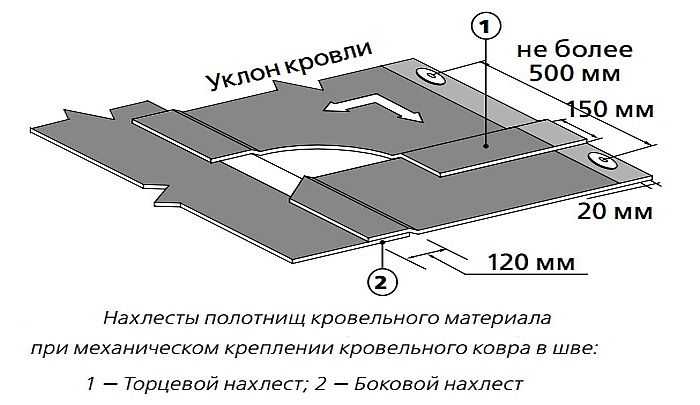 Преимущества рулонной кровли