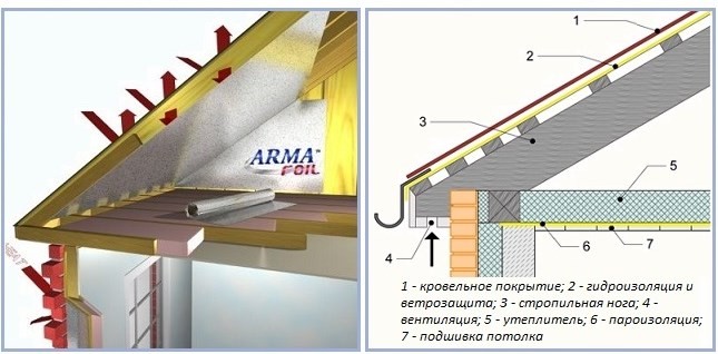 Как правильно провести утепление потолка с холодным чердаком?