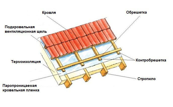 Преимущества контр обрешетки на крышу