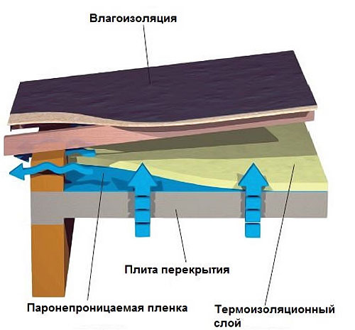 Универсальность совмещенной кровли