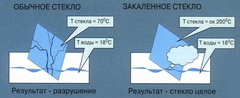 Теплостойкость и устойчивость к перепадам температур закаленного стекла