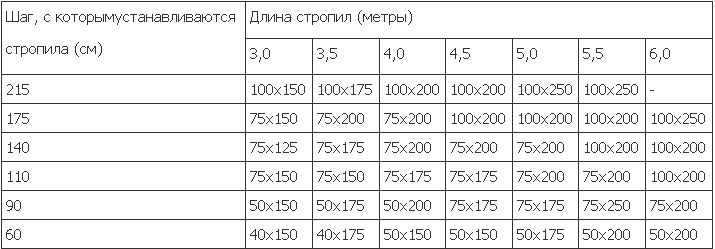 Как выбрать оптимальное значение шага стропил
