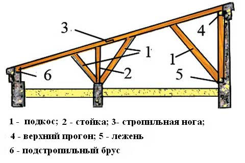Оценка состояния кровли