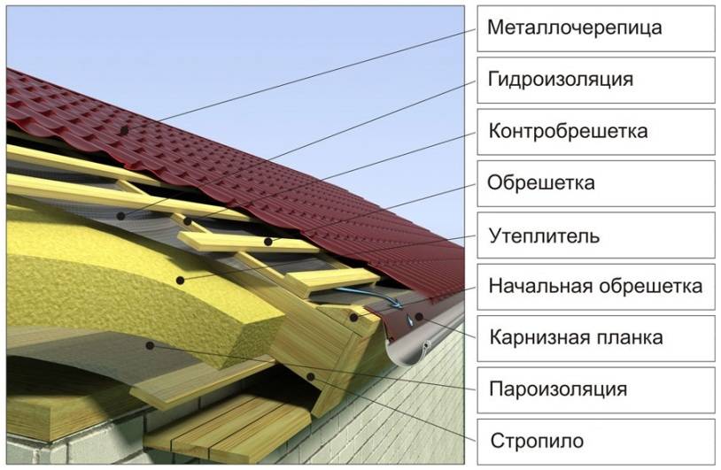 Долговечность и надежность кровли из металлочерепицы