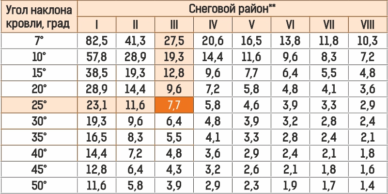 Цель и преимущества расчета снегозадержателей для металлочерепицы