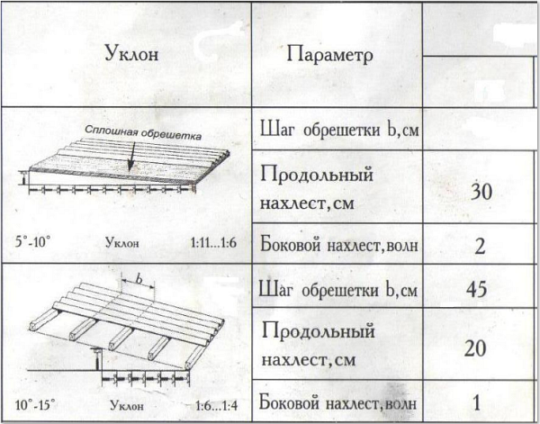 Ондулин и его преимущества