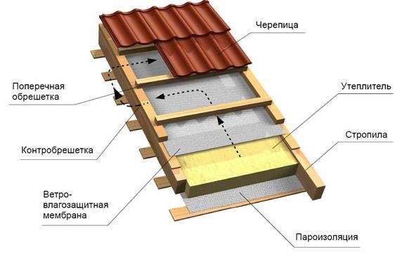 Увеличивает срок службы кровли