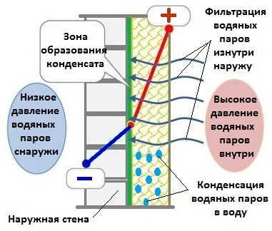 Сохранение тепла в помещении