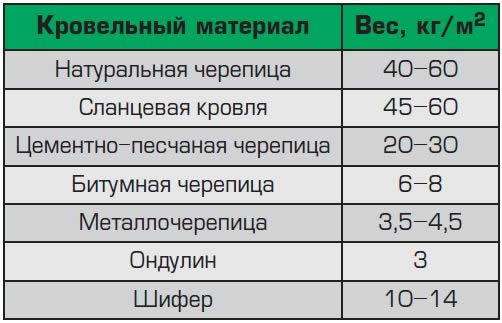 Сколько весит расчетный квадратный метр металлочерепицы