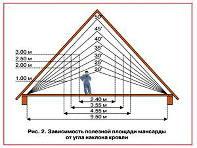 Ограничения односкатной крыши