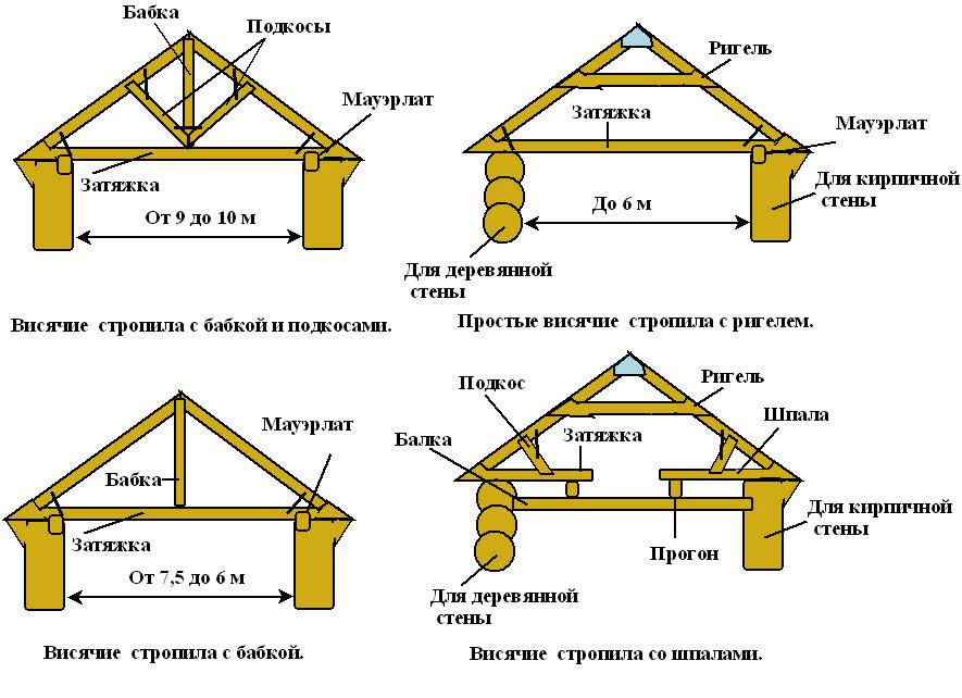Устойчивость деревянных конструкций кровли к внешним воздействиям