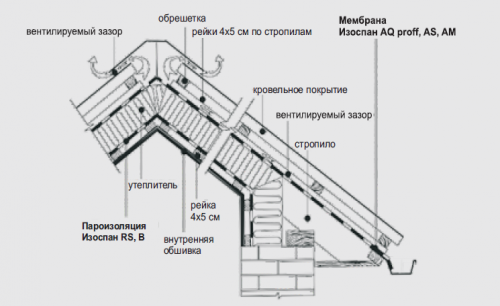Преимущества утепленной кровли